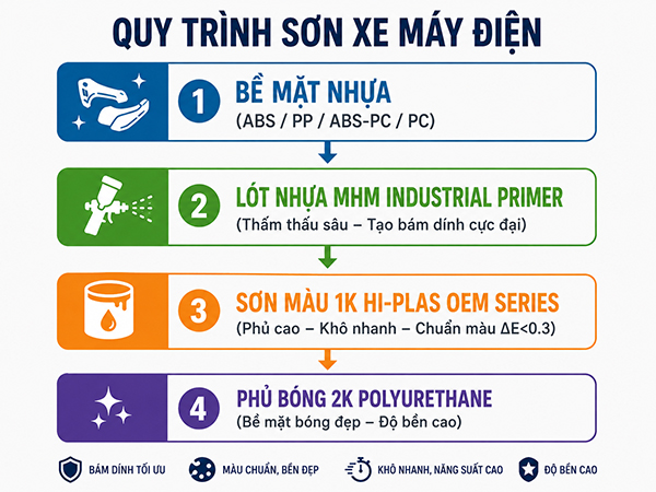 TỐI ƯU CHI PHÍ DÂY CHUYỀN VÀ BỀN MÀU THEO TIÊU CHUẨN OEM CHO XE MÁY ĐIỆN Quy trình sơn xe máy điện