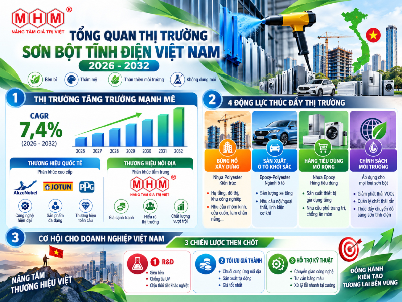 Thị trường sơn bột tĩnh điện