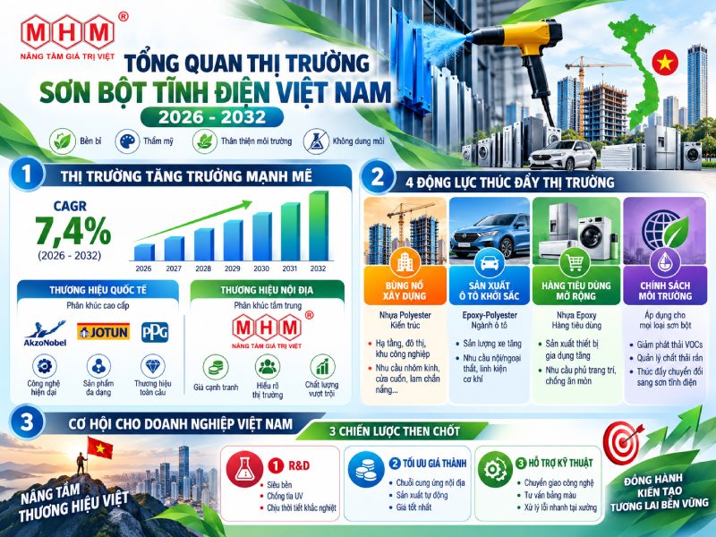 Thị trường sơn bột tĩnh điện